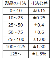 ロストワックス寸法公差